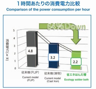Comparison of the power consumption per hour