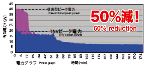 ピーク電力(デマンド)の抑制40kW→20kW