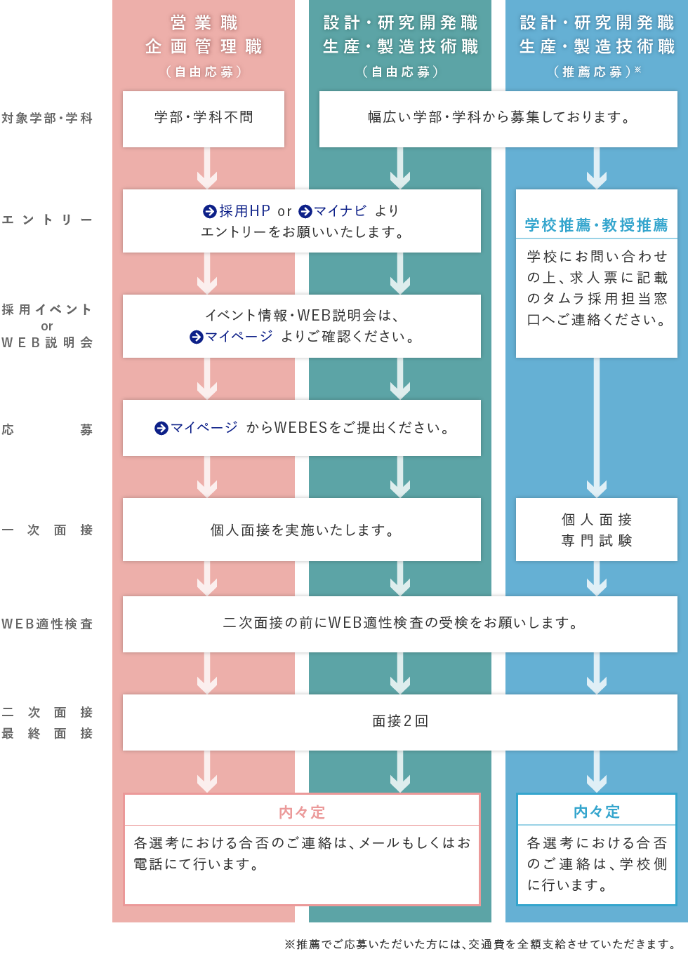 選考フロー図